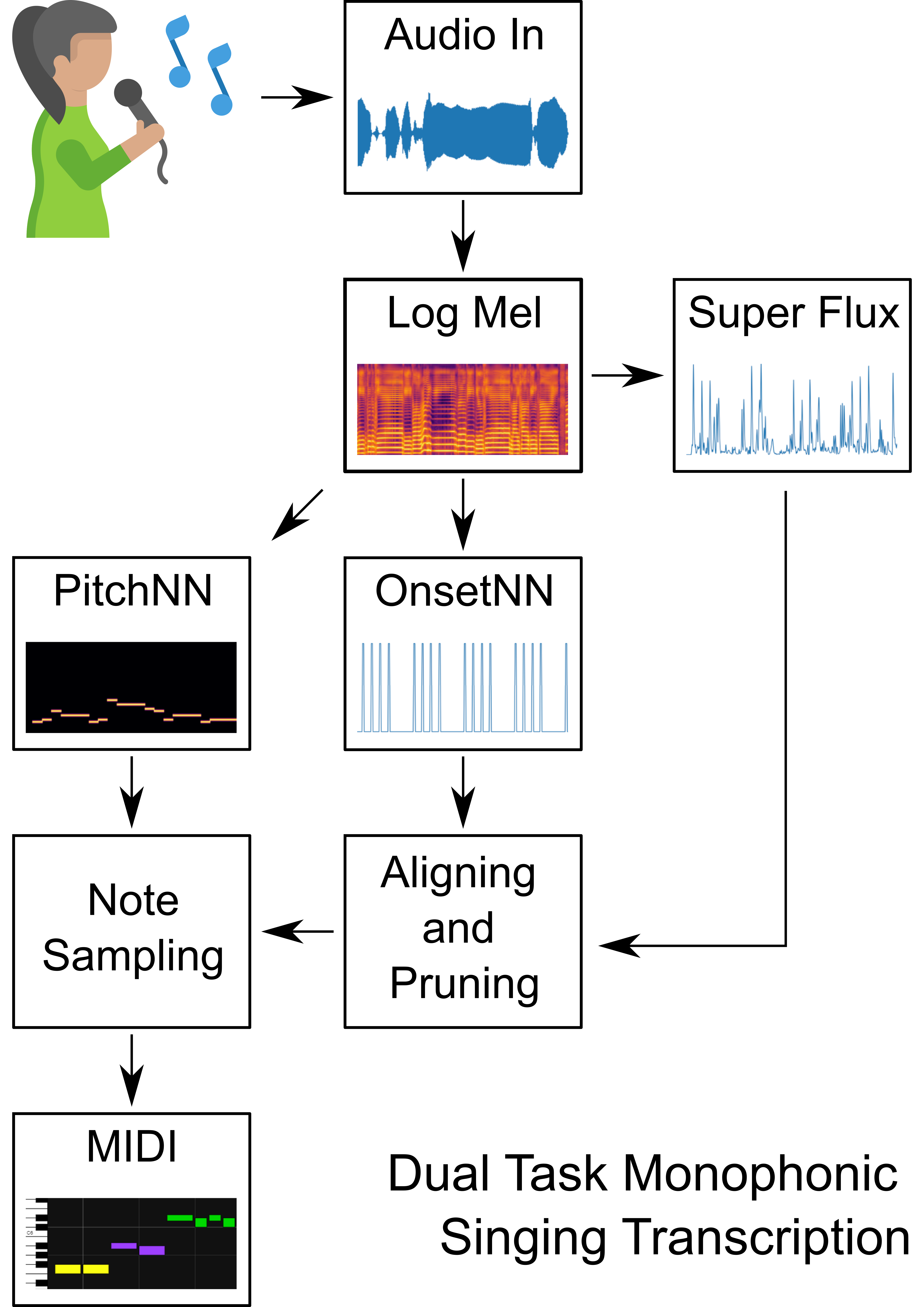AES ELibrary » Dual Task Monophonic Singing Transcription