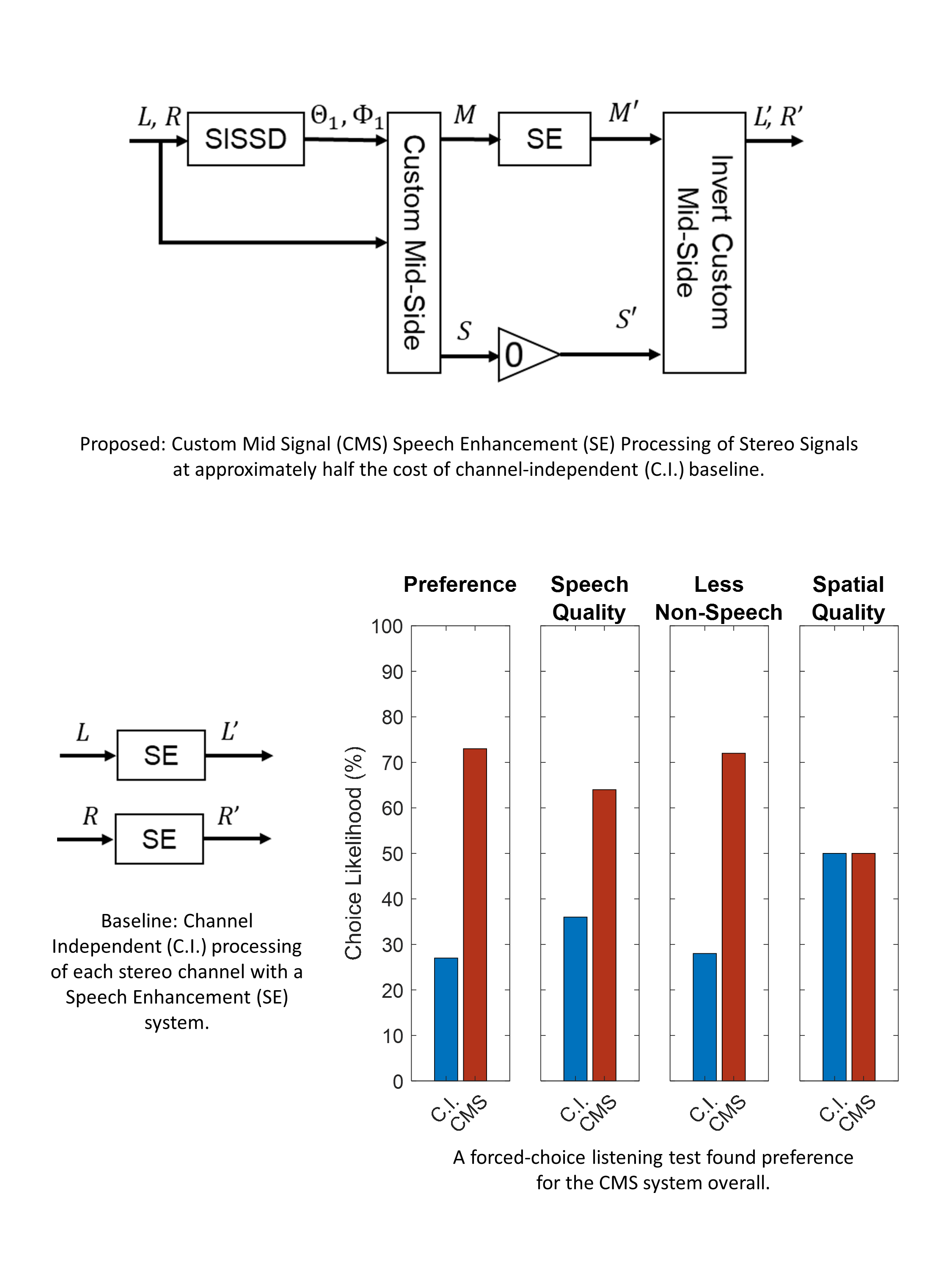 AES ELibrary » Stereo Speech Enhancement Using Custom MidSide Signals