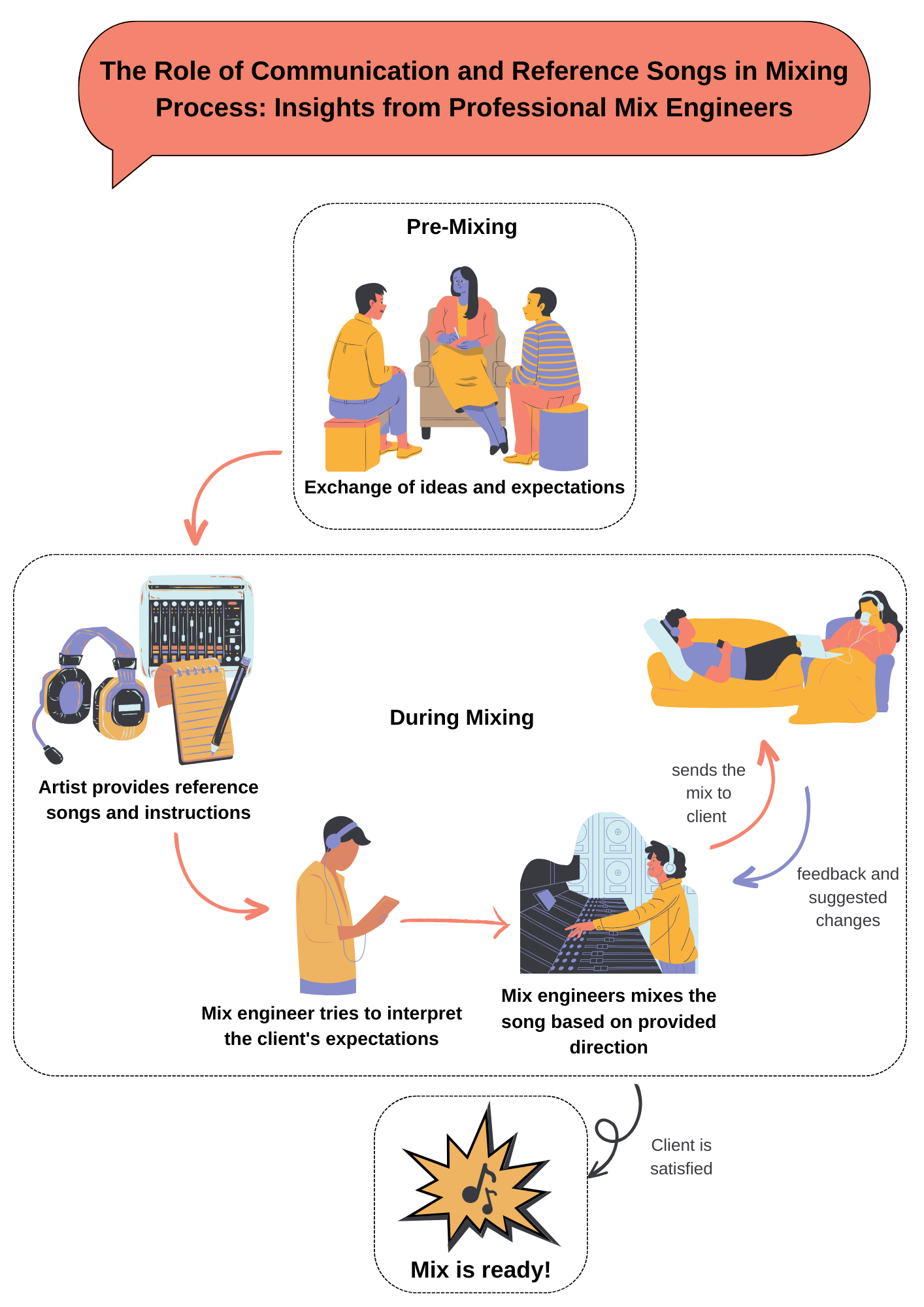 AES ELibrary » The Role of Communication and Reference Songs in the Mixing Process Insights